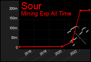 Total Graph of Sour