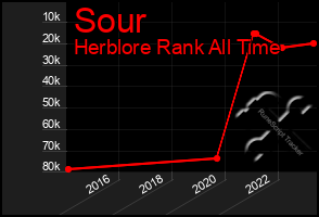 Total Graph of Sour