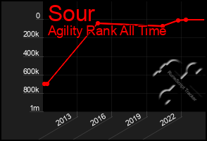 Total Graph of Sour