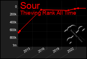 Total Graph of Sour