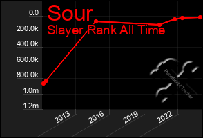 Total Graph of Sour