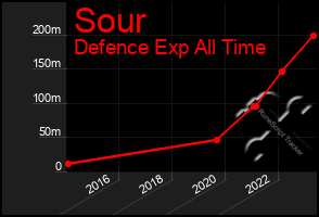 Total Graph of Sour