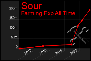 Total Graph of Sour