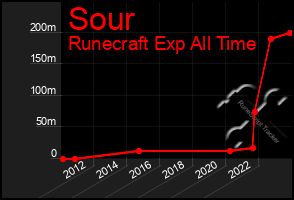 Total Graph of Sour