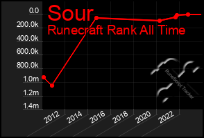 Total Graph of Sour