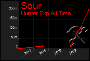 Total Graph of Sour