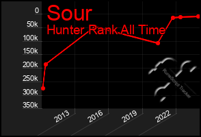 Total Graph of Sour