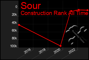 Total Graph of Sour