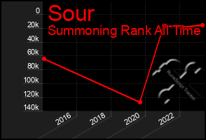 Total Graph of Sour