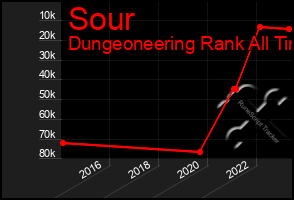 Total Graph of Sour