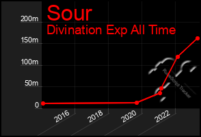 Total Graph of Sour