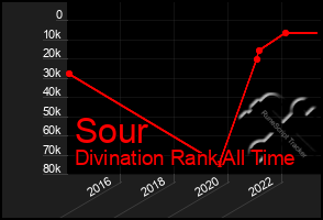 Total Graph of Sour