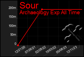 Total Graph of Sour