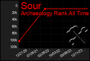 Total Graph of Sour