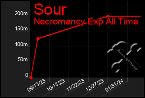 Total Graph of Sour