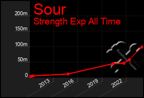 Total Graph of Sour