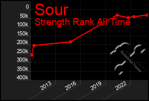 Total Graph of Sour