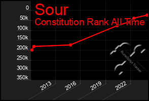 Total Graph of Sour