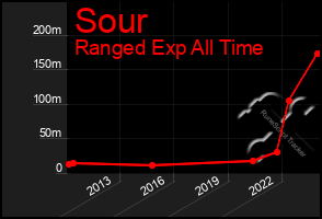 Total Graph of Sour