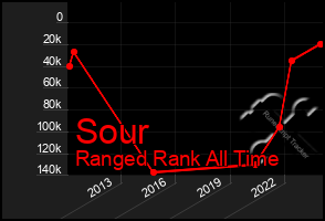 Total Graph of Sour