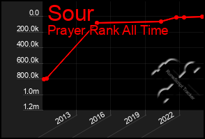 Total Graph of Sour