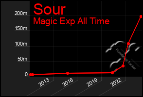 Total Graph of Sour