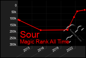 Total Graph of Sour