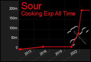 Total Graph of Sour