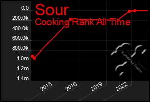 Total Graph of Sour