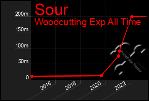 Total Graph of Sour