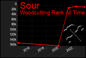 Total Graph of Sour