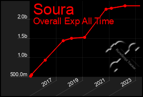 Total Graph of Soura