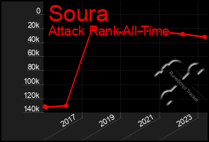 Total Graph of Soura