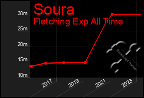 Total Graph of Soura