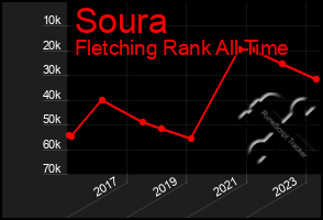 Total Graph of Soura