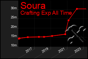 Total Graph of Soura