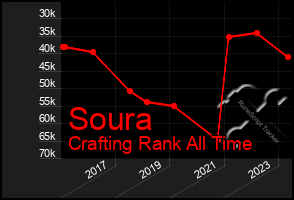 Total Graph of Soura