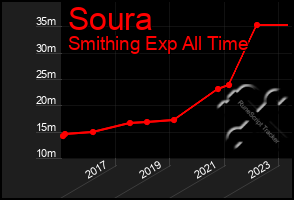 Total Graph of Soura