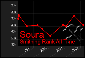 Total Graph of Soura