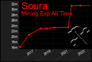 Total Graph of Soura