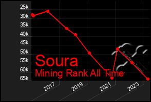 Total Graph of Soura