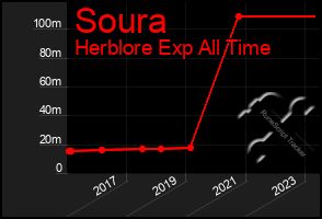 Total Graph of Soura