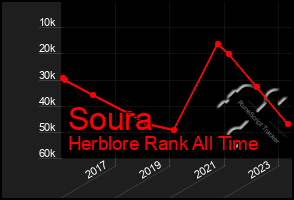 Total Graph of Soura