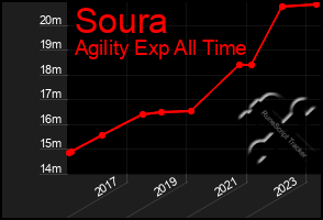 Total Graph of Soura