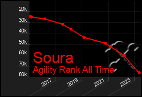 Total Graph of Soura