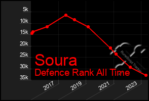 Total Graph of Soura