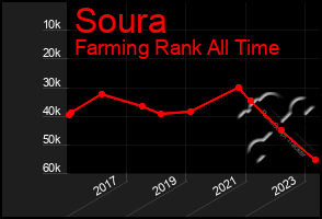 Total Graph of Soura