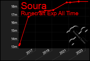 Total Graph of Soura