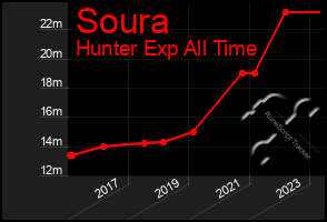 Total Graph of Soura