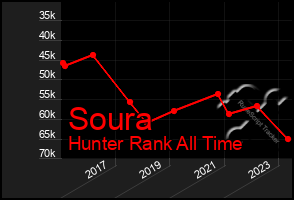 Total Graph of Soura